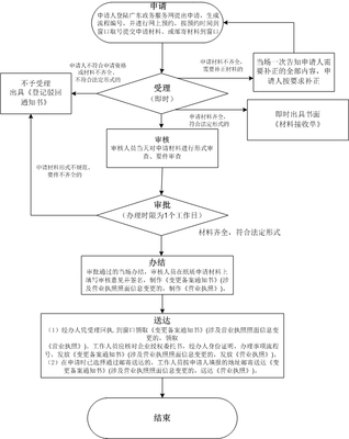 2021年深圳個(gè)體工商戶(hù)注冊(cè)登記多久可以辦好?